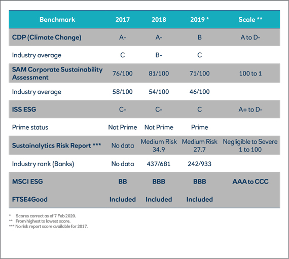 ESG Ratings and Benchmarks data table