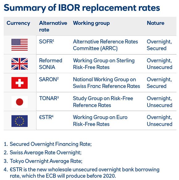 summary of IBOR replacement rates