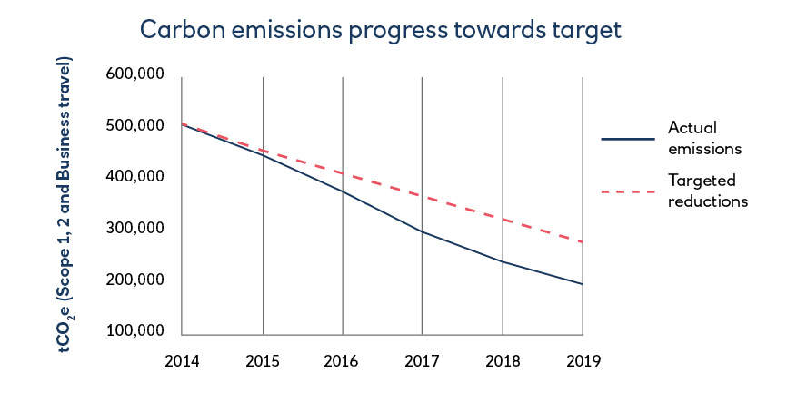 Carbon emissions table