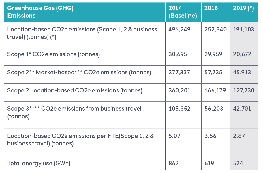 Greenhouse Gas Emissions table
