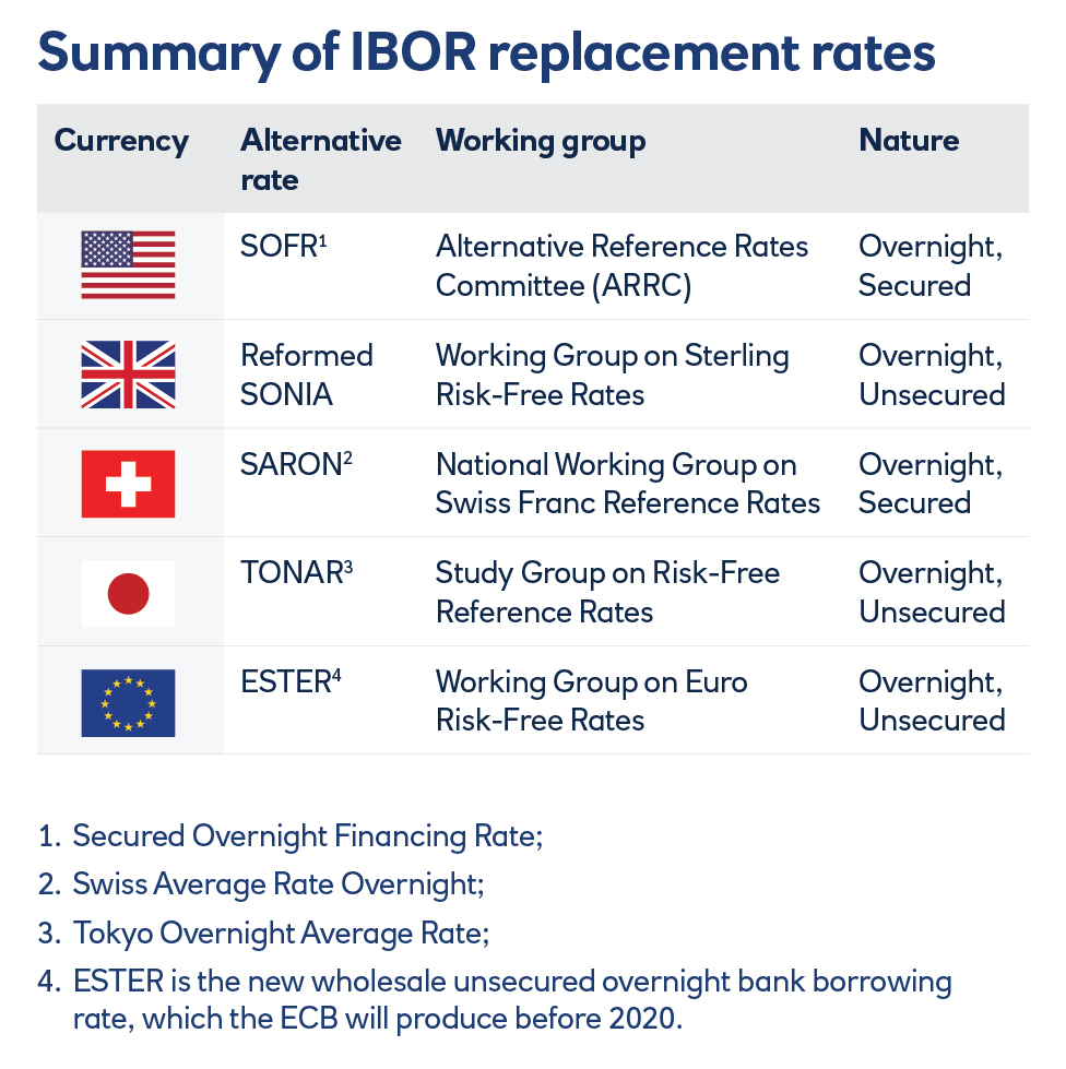 summary of IBOR replacement rates
