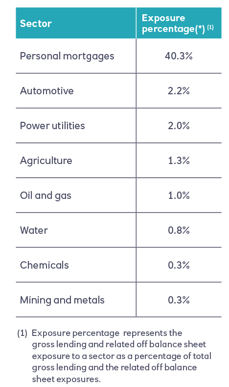 Sector Exposure Percentage table