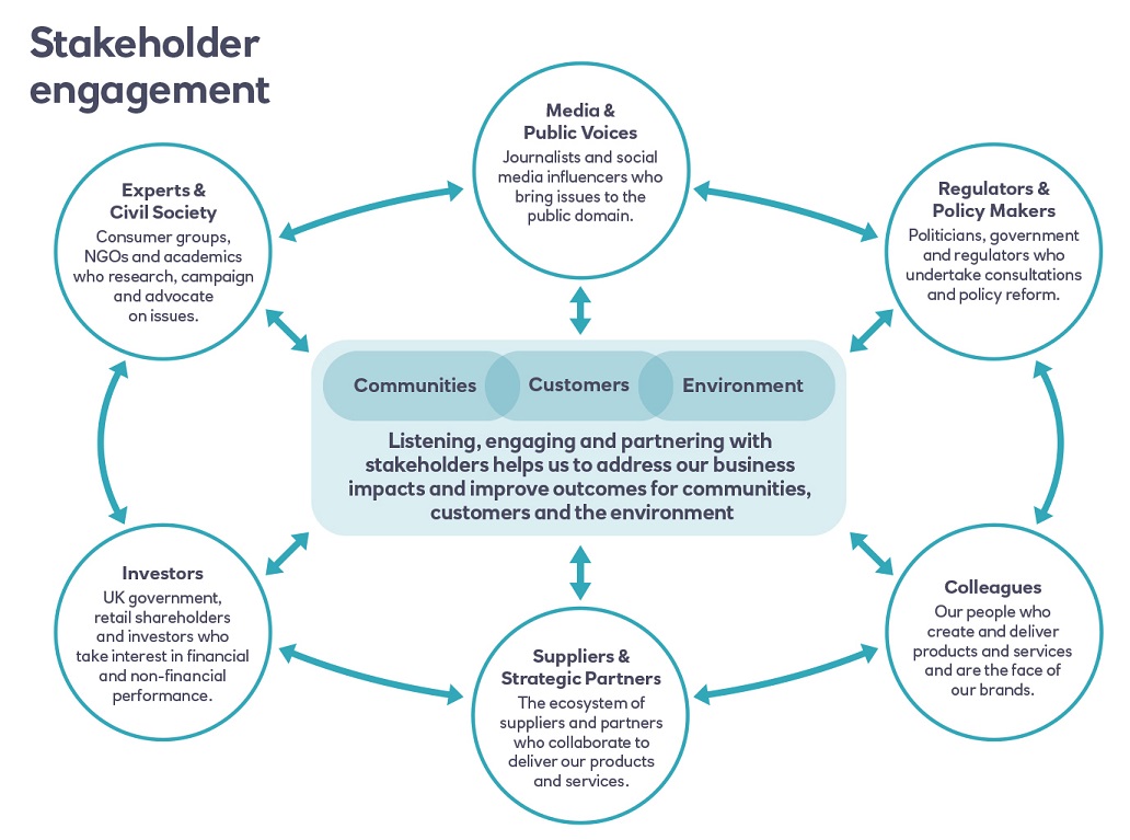 Chart showing the stakeholder engagement aspects