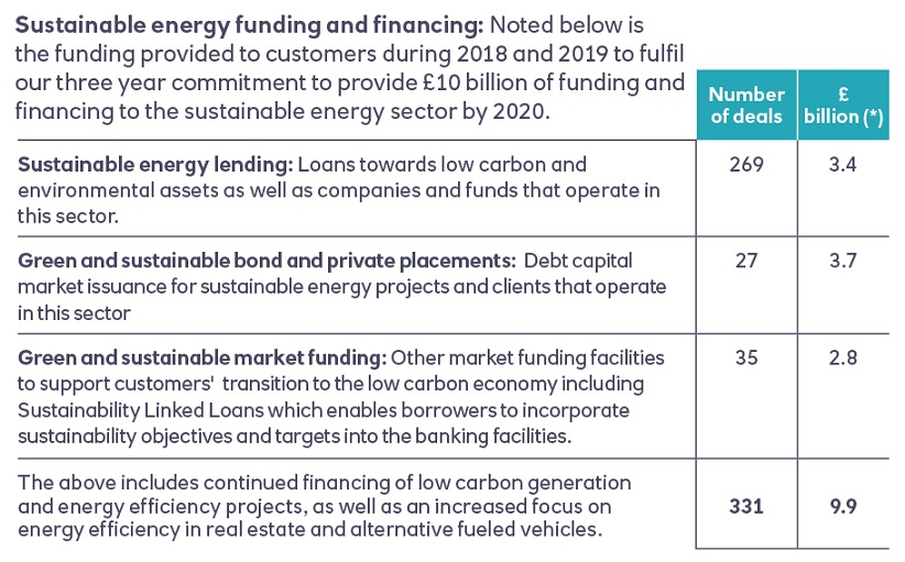 Sustainable Energy Funding table