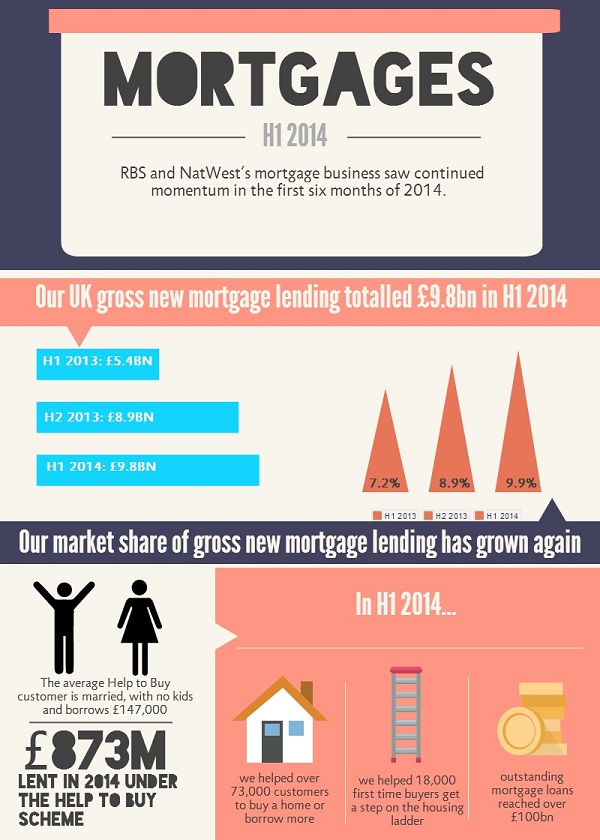 Natwest And Rbs Mortgage Applications Rise 38 In First Half Of 2014
