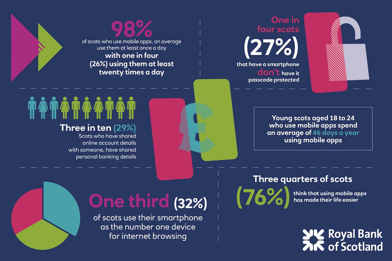 Scots Embrace Benefits Of Mobile Apps But Are Startlingly