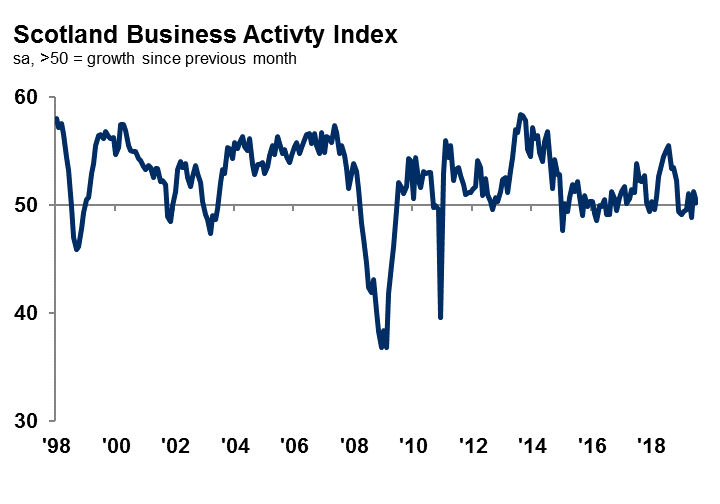 Scotland business activity index