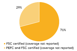 FSC and PEFC certified customers