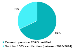 RSPO certified customers