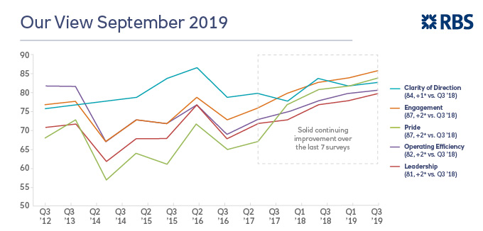 Creating a healthy culture - our view September 2019 graph Creating a healthy culture - our view September 2019 graph
