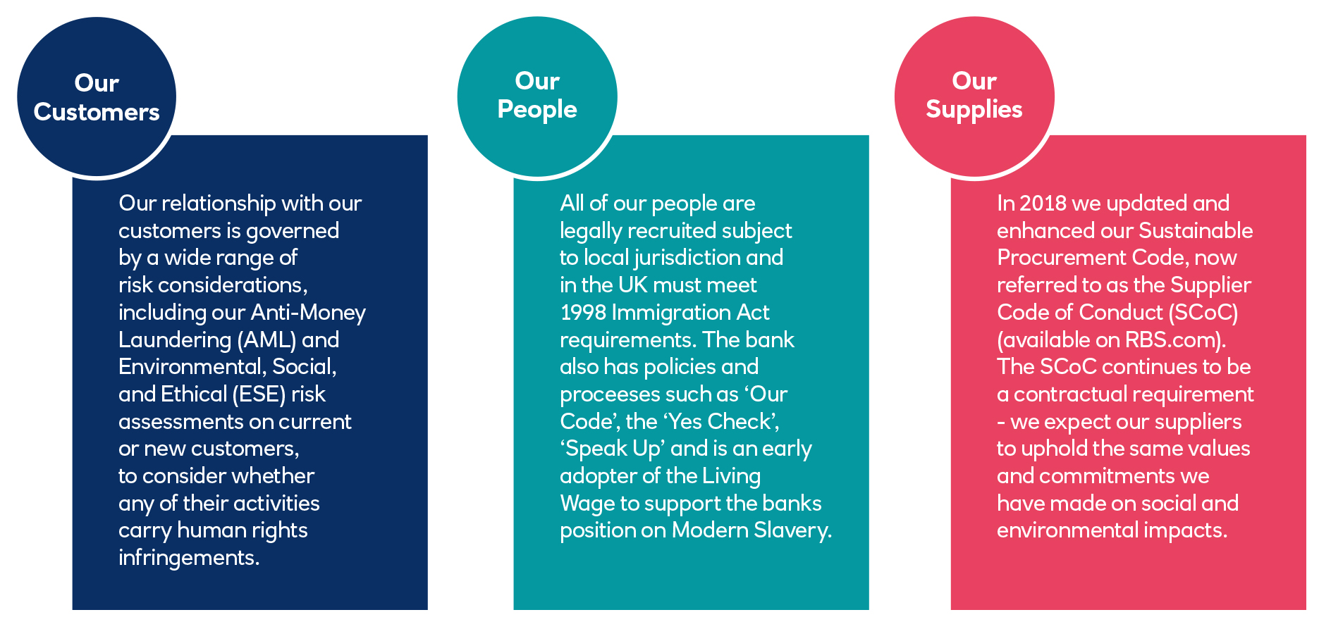 Coloured pullot boxes, 'Our Customers', 'Our People' and 'Our Suppliers'